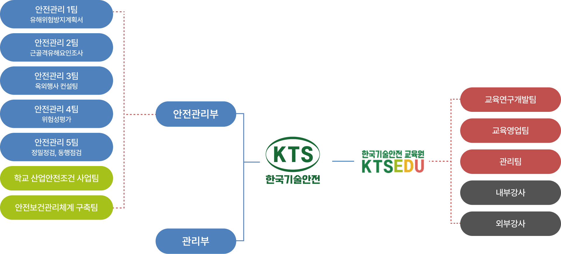 한국기술안전 교육원 조직도